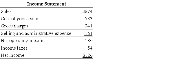 Thunder Corporation's balance sheet and income statement appear below: The company did not dispose of any property,plant,and equipment,issue any bonds payable,or repurchase any of its own common stock during the year.The company declared and paid a cash dividend of $24. Required: Prepare a statement of cash flows in good form using the indirect method.