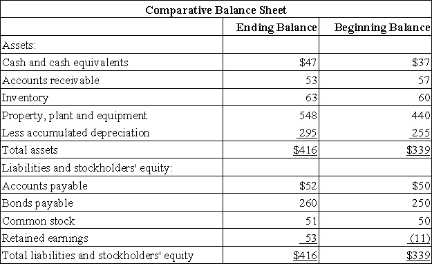 Marks Corporation's balance sheet appears below: Net income for the year was $77.Cash dividends were $13.The company did not dispose of any property,plant,and equipment,retire any bonds payable,or repurchase any of its own common stock during the year. Required: Prepare a statement of cash flows in good form using the indirect method.