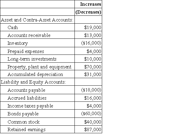 Burns Corporation's net income last year was $91,000.Changes in the company's balance sheet accounts for the year appear below: The company did not dispose of any property,plant,and equipment,sell any long-term investments,issue any bonds payable,or repurchase any of its own common stock during the year.The company declared and paid a cash dividend of $4,000. Required: a.Construct in good form the operating activities section of the company's statement of cash flows for the year.(Use the indirect method. ) b.Construct in good form the investing activities section of the company's statement of cash flows for the year. c.Construct in good form the financing activities section of the company's statement of cash flows for the year.