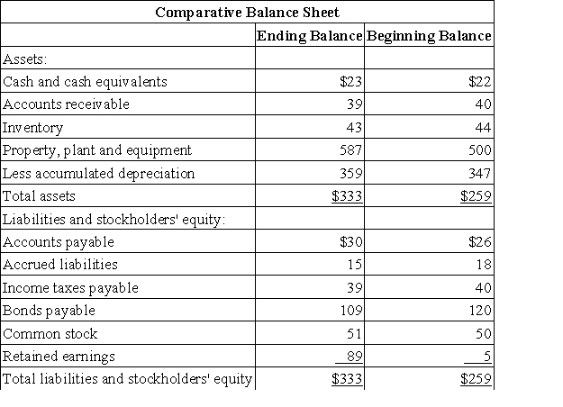 Mattix Corporation's balance sheet and income statement appear below: The company sold equipment for $20 that was originally purchased for $7 and that had accumulated depreciation of $1.It paid a cash dividend during the year and did not issue any bonds payable or repurchase any of its own common stock. Required: Determine the net cash provided by (used in)operating activities for the year using the indirect method.