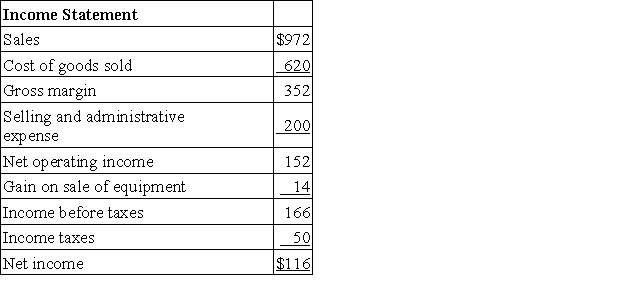 Mattix Corporation's balance sheet and income statement appear below: The company sold equipment for $20 that was originally purchased for $7 and that had accumulated depreciation of $1.It paid a cash dividend during the year and did not issue any bonds payable or repurchase any of its own common stock. Required: Determine the net cash provided by (used in)operating activities for the year using the indirect method.
