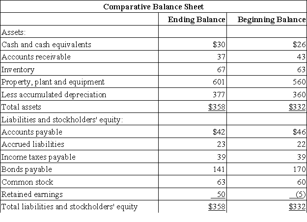 Beltram Corporation's balance sheet and income statement appear below: The company did not dispose of any property,plant,and equipment,issue any bonds payable,or repurchase any of its own common stock during the year.The company declared and paid a cash dividend of $13. Required: Prepare a statement of cash flows in good form using the indirect method.
