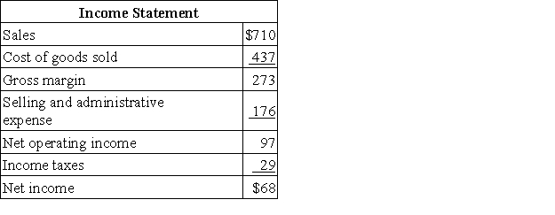Beltram Corporation's balance sheet and income statement appear below: The company did not dispose of any property,plant,and equipment,issue any bonds payable,or repurchase any of its own common stock during the year.The company declared and paid a cash dividend of $13. Required: Prepare a statement of cash flows in good form using the indirect method.