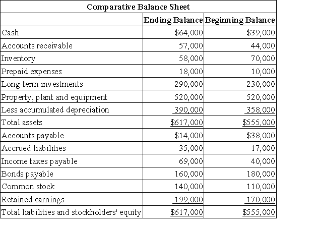 NOTE TO THE INSTRUCTOR: The problem requirement does not indicate whether the indirect or direct method must be used to determine the net cash provided by operating activities.You can,if you choose,specify that either (or even both)methods be used.The solution contains solutions for both methods. Dauber Corporation's comparative balance sheet and income statement for last year appear below: The company declared and paid a cash dividend of $55,000 during the year.It did not sell any long-term investments,issue any bonds payable,or repurchase any of its own common stock. Required: a.Construct in good form the operating activities section of the company's statement of cash flows for the year. b.Construct in good form the investing activities section of the company's statement of cash flows for the year. c.Construct in good form the financing activities section of the company's statement of cash flows for the year.