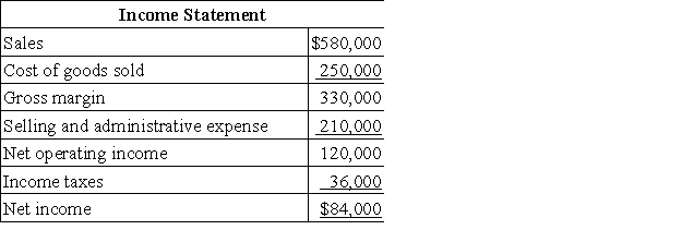 NOTE TO THE INSTRUCTOR: The problem requirement does not indicate whether the indirect or direct method must be used to determine the net cash provided by operating activities.You can,if you choose,specify that either (or even both)methods be used.The solution contains solutions for both methods. Dauber Corporation's comparative balance sheet and income statement for last year appear below: The company declared and paid a cash dividend of $55,000 during the year.It did not sell any long-term investments,issue any bonds payable,or repurchase any of its own common stock. Required: a.Construct in good form the operating activities section of the company's statement of cash flows for the year. b.Construct in good form the investing activities section of the company's statement of cash flows for the year. c.Construct in good form the financing activities section of the company's statement of cash flows for the year.