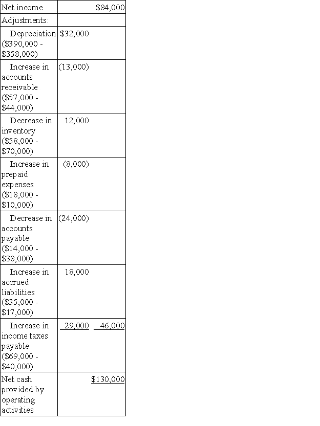 a.Operating activities INDIRECT METHOD   DIRECT METHOD   b.Investing activities:   c.Financing activities:  