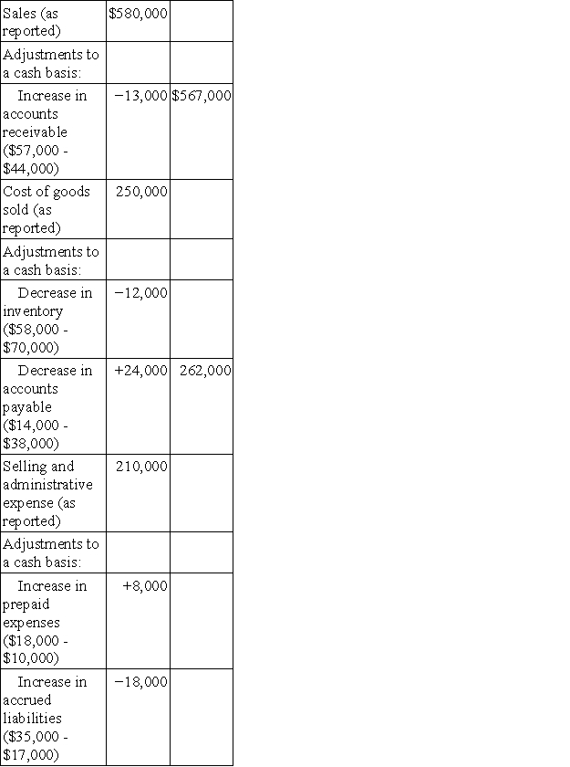 a.Operating activities INDIRECT METHOD   DIRECT METHOD   b.Investing activities:   c.Financing activities:  