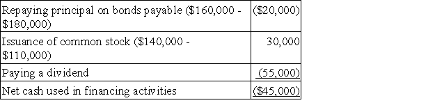 a.Operating activities INDIRECT METHOD   DIRECT METHOD   b.Investing activities:   c.Financing activities:  