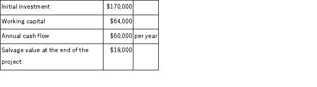 <strong>Dul Corporation has provided the following data concerning an investment project that it is considering: The working capital would be released for use elsewhere at the end of the project in 3 years.The company's discount rate is 7%.The net present value of the project is closest to:</strong> A)($61,872) B)($9,648) C)$10,000 D)$54,352