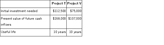 <strong>The Gomez Corporation is considering two projects,T and V.The following information has been gathered on these projects: Based on this information,which of the following statements is (are)true? I.Project T has the highest ranking according to the project profitability index criterion. II)Project V has the highest ranking according to the net present value criterion.</strong> A)Only I B)Only II C)Both I and II D)Neither I nor II
