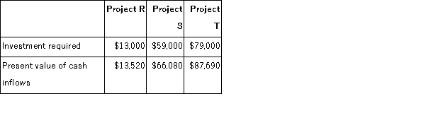 <strong>The management of Edelmann Corporation is considering the following three investment projects: Rank the projects according to the profitability index,from most profitable to least profitable.</strong> A)T,S,R B)R,T,S C)S,T,R D)T,R,S