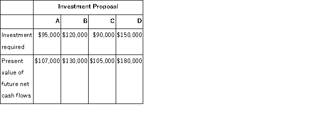 <strong>Bowen Corporation is considering several investment proposals,as shown below: If the project profitability index is used,the ranking of the projects from most to least profitable would be:</strong> A)D,C,A,B B)D,B,A,C C)B,A,C,D D)D,A,B,C