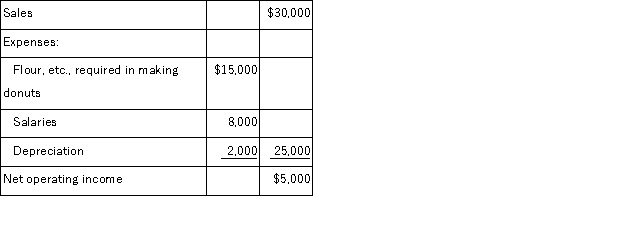 <strong>Jimba's,Inc. ,has purchased a new donut maker.It cost $20,000 and has an estimated life of 10 years.The following annual donut sales and expenses are projected: Assume cash flows occur uniformly throughout a year except for the initial investment. The payback period on the new machine is closest to:</strong> A)6.0 years B)2.9 years C)4.0 years D)4.3 years