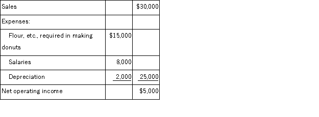 <strong>Jimba's,Inc. ,has purchased a new donut maker.It cost $20,000 and has an estimated life of 10 years.The following annual donut sales and expenses are projected: Assume cash flows occur uniformly throughout a year except for the initial investment. The simple rate of return on the new machine is closest to:</strong> A)15% B)16.7% C)25% D)23.3%