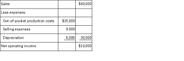 <strong>Pro-Mate,Inc.is a producer of athletic equipment.The company is considering the purchase of a machine to produce baseball bats.The machine will cost $60,000 and have a 10-year useful life.The following annual revenues and expenses are projected: The machine will have no salvage value.Assume cash flows occur uniformly throughout a year except for the initial investment. The payback period for the new machine is about:</strong> A)6.0 years B)1.5 years C)5.4 years D)3.75 years