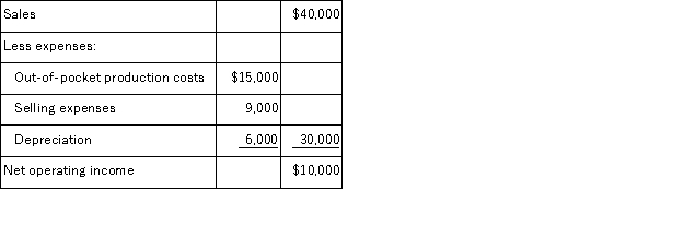 <strong>Pro-Mate,Inc.is a producer of athletic equipment.The company is considering the purchase of a machine to produce baseball bats.The machine will cost $60,000 and have a 10-year useful life.The following annual revenues and expenses are projected: The machine will have no salvage value.Assume cash flows occur uniformly throughout a year except for the initial investment. The simple rate of return would be about:</strong> A)26.7% B)16.7% C)25.0% D)40.0%