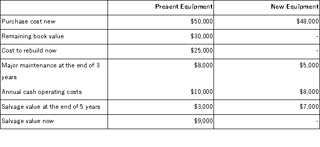 <strong>Carlson Manufacturing has some equipment that needs to be rebuilt or replaced.The following information has been gathered relative to this decision: Carlson uses the total cost approach to net present value analysis and a discount rate of 12%.Regardless of which option is chosen,rebuild or replace,at the end of five years Carlson Manufacturing will have no future use for the equipment. If the new equipment is purchased,the present value of the annual cash operating costs associated with this alternative is:</strong> A)($28,840) B)($19,160) C)($14,420) D)($36,050)