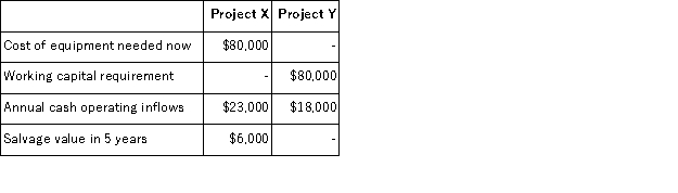 The Sawyer Corporation has $80,000 to invest and is considering two different projects,X and Y.The following data are available on the projects: Both projects will have a useful life of 5 years;at the end of 5 years,the working capital will be released for use elsewhere.Sawyer's discount rate is 12%. The net present value of project X is closest to: