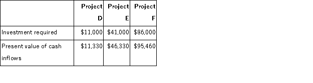 Dube Corporation is considering the following three investment projects: Rank the projects according to the profitability index,from most profitable to least profitable.