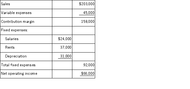 Flamio Corporation is considering a project that would require an initial investment of $210,000 and would last for 6 years.The incremental annual revenues and expenses for each of the 6 years would be as follows: At the end of the project,the scrap value of the project's assets would be $24,000. Required: Determine the payback period of the project.Show your work!