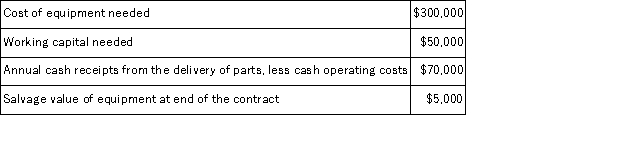 Vernon Corporation has been offered a 5-year contract to supply a part for the military.After careful study,the company has developed the following estimated data relating to the contract: It is not expected that the contract would be extended beyond the initial contract period.The company's discount rate is 10%. Required: Use the net present value method to determine if the contract should be accepted.