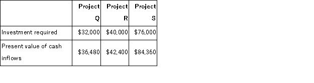 The management of Grayer Corporation is considering the following three investment projects: The only cash outflows are the initial investments in the projects. Required: Rank the investment projects using the project profitability index.Show your work