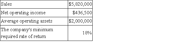 Iba Industries is a division of a major corporation.The following data are for the latest year of operations: Required: What is the division's residual income?