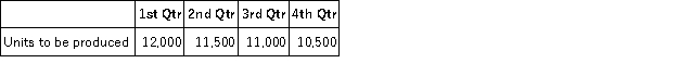The production department of Tadris Corporation has submitted the following forecast of units to be produced by quarter for the upcoming fiscal year. Each unit requires 0.25 direct labor-hours at $18.00 per hour. Required: Prepare a direct labor budget for the upcoming fiscal year,assuming that the direct labor work force is adjusted each quarter to match the number of hours required to produce the budgeted production.