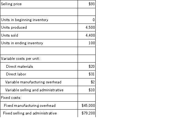 <strong>A manufacturing company that produces a single product has provided the following data concerning its most recent month of operations: What is the total period cost for the month under variable costing?</strong> A)$124,200 B)$123,200 C)$168,200 D)$45,000