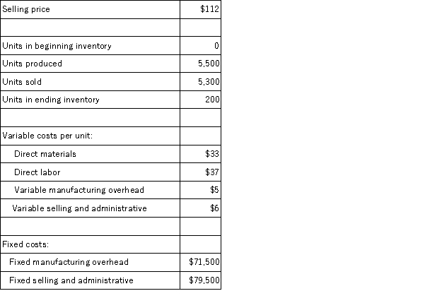 <strong>A manufacturing company that produces a single product has provided the following data concerning its most recent month of operations: What is the net operating income for the month under absorption costing?</strong> A)$2,600 B)$15,900 C)($1,700) D)$13,300
