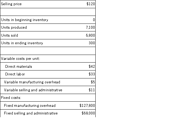 <strong>A manufacturing company that produces a single product has provided the following data concerning its most recent month of operations: The total gross margin for the month under absorption costing is:</strong> A)$6,800 B)$197,200 C)$149,600 D)$179,000