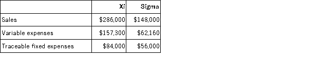 <strong>Waltz Corporation has two divisions: Xi and Sigma.Data from the most recent month appear below: The company's common fixed expenses total $65,100.The break-even in sales dollars for Sigma Division is closest to:</strong> A)$283,218 B)$379,037 C)$414,904 D)$131,685