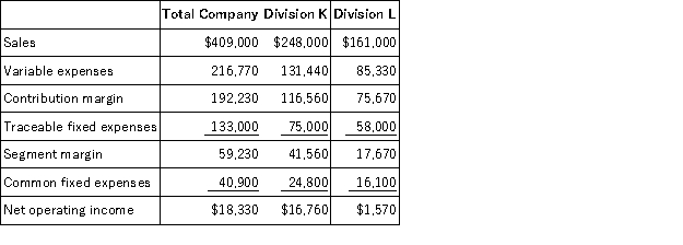 <strong>Muhn Corporation has two divisions: Division K and Division L.Data from the most recent month appear below: Management has allocated common fixed expenses to the Divisions based on their sales.The break-even in sales dollars for Division K is closest to:</strong> A)$212,340 B)$246,596 C)$370,000 D)$159,574