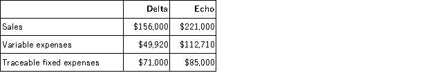 <strong>Hogans Corporation has two divisions: Delta and Echo.Data from the most recent month appear below: The company's common fixed expenses total $64,090.The break-even in sales dollars for Echo Division is closest to:</strong> A)$250,143 B)$387,059 C)$173,469 D)$304,265