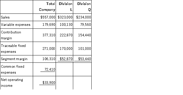 <strong>Kadle Corporation has two divisions: Division L and Division Q.Data from the most recent month appear below: The break-even in sales dollars for Division Q is closest to:</strong> A)$262,742 B)$506,955 C)$153,030 D)$199,121