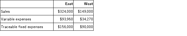 <strong>Bode Corporation has two divisions: East and West.Data from the most recent month appear below: The company's common fixed expenses total $47,300.If the company operates at exactly the break-even sales of the East Division and West Division,what would be the company's overall net operating income?</strong> A)$0 B)($293,300) C)$51,470 D)($47,300)