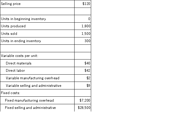 Delvin Corporation,which has only one product,has provided the following data concerning its most recent month of operations: What is the total period cost for the month under variable costing?