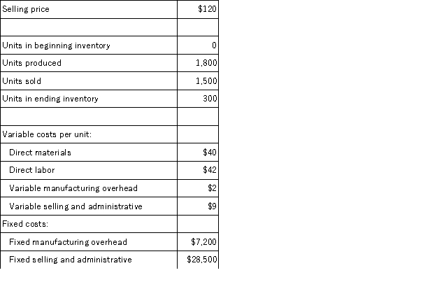 Delvin Corporation,which has only one product,has provided the following data concerning its most recent month of operations: What is the total period cost for the month under the absorption costing?