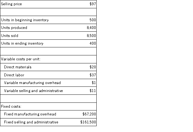 Khanam Corporation,which has only one product,has provided the following data concerning its most recent month of operations: The company produces the same number of units every month,although the sales in units vary from month to month.The company's variable costs per unit and total fixed costs have been constant from month to month. What is the net operating income for the month under absorption costing?