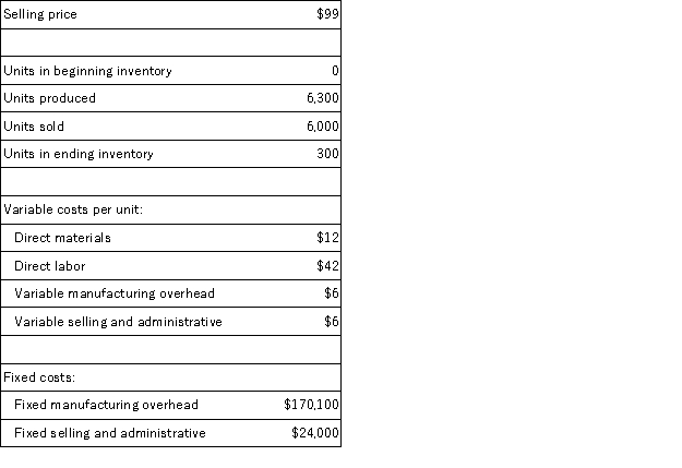 Aaker Corporation,which has only one product,has provided the following data concerning its most recent month of operations: The total contribution margin for the month under variable costing is: