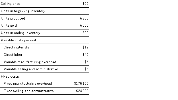 Aaker Corporation,which has only one product,has provided the following data concerning its most recent month of operations:   The total gross margin for the month under the absorption costing approach is: