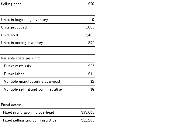 Gabbert Corporation,which has only one product,has provided the following data concerning its most recent month of operations: The total gross margin for the month under the absorption costing approach is: