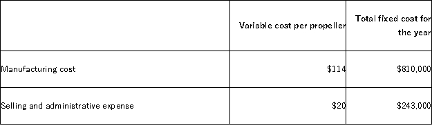 Cutterski Corporation manufactures a propeller.Shown below is Cutterski's cost structure: In its first year of operations,Cutterski produced 60,000 propellers but only sold 54,000. What would Cutterski report as its cost of goods sold under absorption costing?