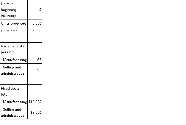 Crossbow Corp.produces a single product.Data concerning June's operations follow:   Under absorption costing,ending inventory on the balance sheet would be valued at: