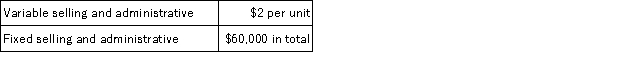 During its first year of operations,Carlos Manufacturing Corporation incurred the following costs to produce 8,000 units of its only product:   The company also incurred the following costs in selling 7,500 units of product during its first year:   Assume that direct labor is a variable cost. If Carlos' absorption costing net operating income for this first year is $118,125,what would its variable costing net operating income be for this first year?