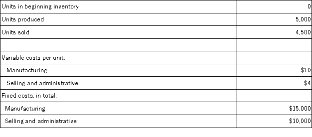 The following data were provided by Rider,Inc,which produces a single product: Under absorption costing,the unit product cost is: