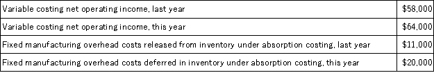 Schweinert Corporation manufactures a single product.The following data pertain to the company's operations over the last two years: What was the absorption costing net operating income this year?