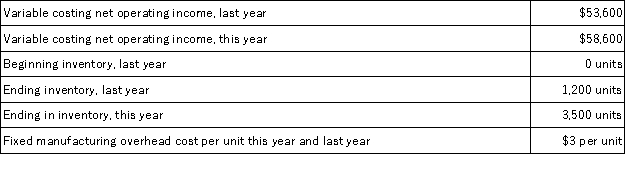 Romasanta Corporation manufactures a single product.The following data pertain to the company's operations over the last two years:   What was the absorption costing net operating income this year?