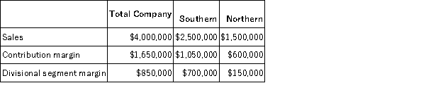 Nantua Corporation has two divisions,Southern and Northern.The following information was taken from last year's income statement segmented by division: Net operating income last year for Nantua Corporation was $400,000. In last year's income statement segmented by division,what were Nantua's total common fixed expenses?