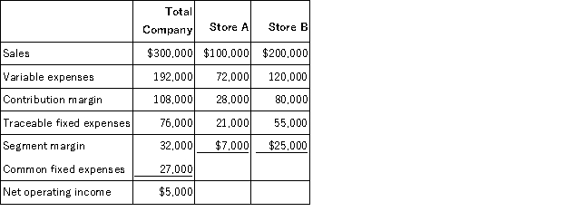 O'Neill,Incorporated's segmented income statement for the most recent month is given below.   For each of the following questions,refer back to the above original data. If Store B sales increase by $20,000 with no change in fixed expenses,the overall company net operating income should: